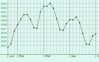 Graphe de la pression atmosphrique prvue pour Bargas