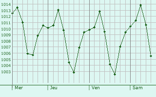 Graphe de la pression atmosphrique prvue pour Eenhana