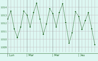 Graphe de la pression atmosphérique prévue pour Aracoiaba