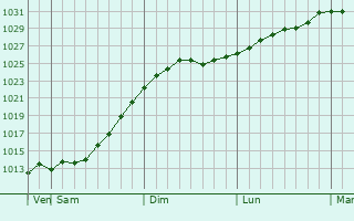 Graphe de la pression atmosphrique prvue pour Novomichurinsk