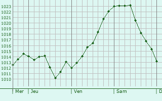 Graphe de la pression atmosphérique prévue pour Valence-d