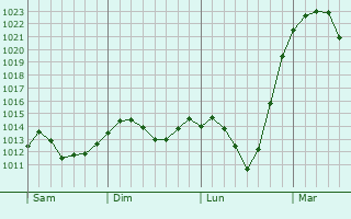 Graphe de la pression atmosphérique prévue pour Ilmenau