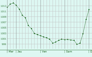 Graphe de la pression atmosphérique prévue pour Bosanski Brod
