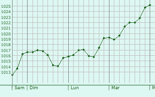Graphe de la pression atmosphérique prévue pour Limonest Graphe de la pression atmosphérique prévue pour Limonest