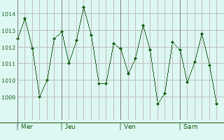 Graphe de la pression atmosphérique prévue pour Paulo Ramos