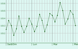 Graphe de la pression atmosphrique prvue pour Fomboni