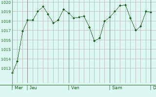 Graphe de la pression atmosphérique prévue pour Limeuil Graphe de la pression atmosphérique prévue pour Limeuil