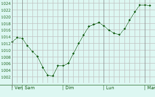Graphe de la pression atmosphrique prvue pour Samsun