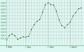 Graphe de la pression atmosphrique prvue pour Vieux-Ferrette
