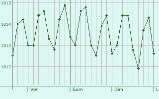 Graphe de la pression atmosphrique prvue pour Moca