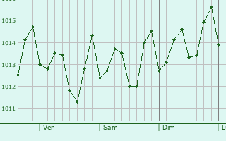 Graphe de la pression atmosphrique prvue pour Pjaros