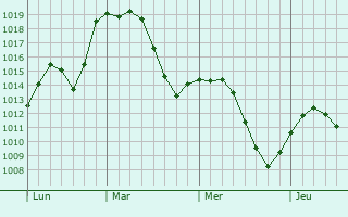 Graphe de la pression atmosphérique prévue pour Fraga