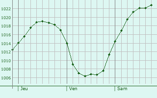Graphe de la pression atmosphrique prvue pour Ochtrup