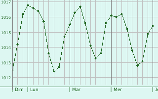 Graphe de la pression atmosphérique prévue pour Saint-Bois