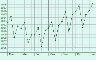Graphe de la pression atmosphrique prvue pour Viradouro