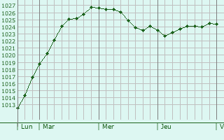 Graphe de la pression atmosphrique prvue pour North Berwick