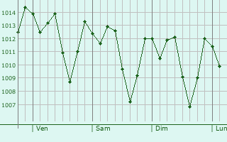 Graphe de la pression atmosphérique prévue pour Pocinhos