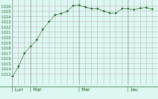 Graphe de la pression atmosphrique prvue pour Newtownabbey