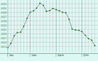 Graphe de la pression atmosphérique prévue pour Mulvane