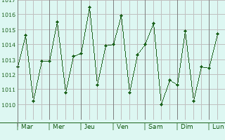 Graphe de la pression atmosphrique prvue pour Palmital
