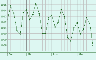 Graphe de la pression atmosphérique prévue pour Almeirim