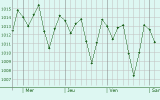 Graphe de la pression atmosphérique prévue pour Major Isidoro