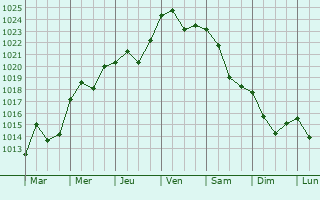 Graphe de la pression atmosphrique prvue pour Ascoli Satriano
