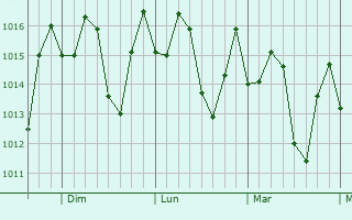 Graphe de la pression atmosphérique prévue pour Jima Abajo