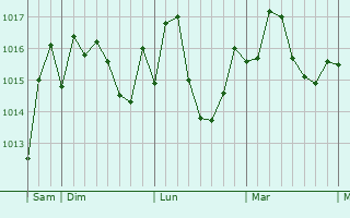 Graphe de la pression atmosphérique prévue pour Tizi Ouzou