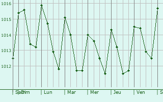 Graphe de la pression atmosphrique prvue pour Sequeira