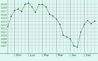 Graphe de la pression atmosphrique prvue pour Karatau