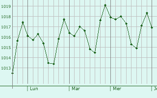 Graphe de la pression atmosphérique prévue pour Jimaní