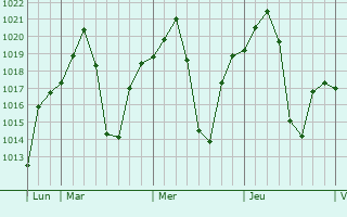 Graphe de la pression atmosphrique prvue pour Beitbridge