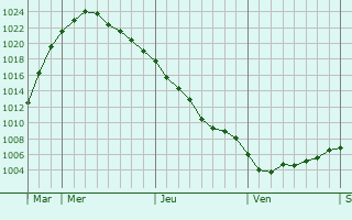 Graphe de la pression atmosphérique prévue pour Korop