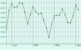 Graphe de la pression atmosphérique prévue pour Molina