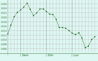 Graphe de la pression atmosphérique prévue pour Los Lunas