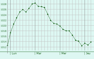 Graphe de la pression atmosphérique prévue pour Boësse