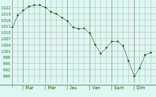 Graphe de la pression atmosphérique prévue pour Glücksburg