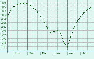 Graphe de la pression atmosphérique prévue pour Windermere