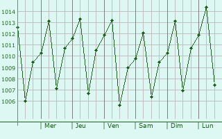 Graphe de la pression atmosphrique prvue pour Formosa do Rio Preto