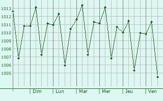 Graphe de la pression atmosphrique prvue pour Araripina