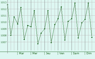 Graphe de la pression atmosphrique prvue pour Barra do Garas