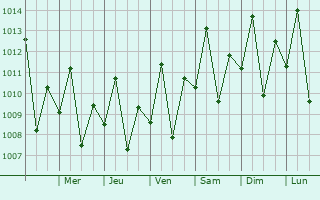 Graphe de la pression atmosphrique prvue pour Maripasoula