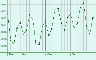 Graphe de la pression atmosphérique prévue pour Juruti
