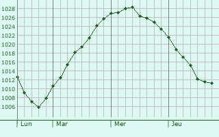 Graphe de la pression atmosphérique prévue pour Cimislia
