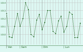 Graphe de la pression atmosphrique prvue pour Skeldon