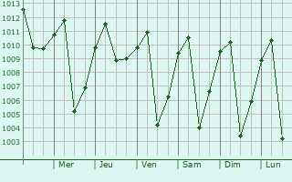Graphe de la pression atmosphrique prvue pour Jeric