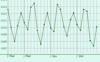 Graphe de la pression atmosphrique prvue pour Barinitas