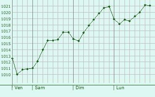 Graphe de la pression atmosphrique prvue pour Mu