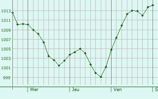 Graphe de la pression atmosphrique prvue pour Coaldale
